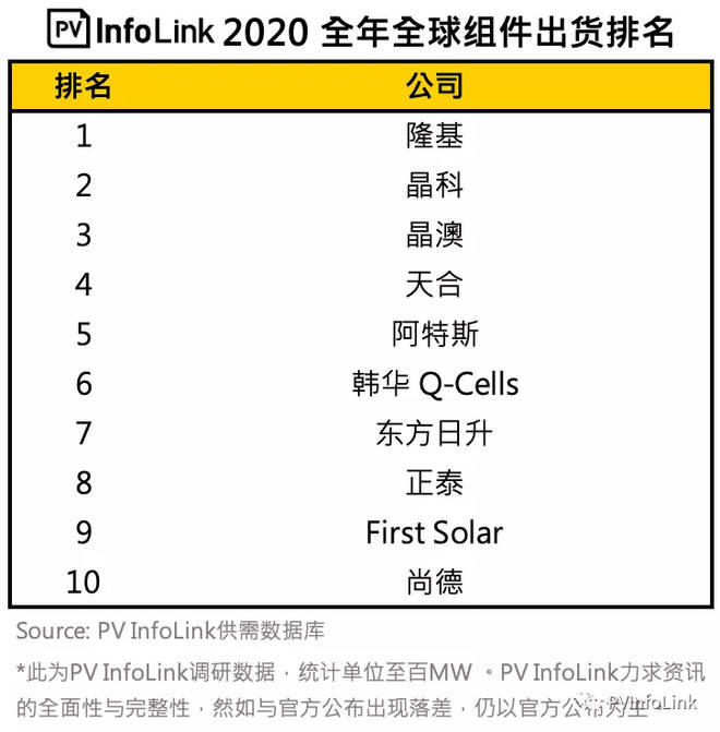 2020光伏组件厂家排名_PVInfoLink2020年全球组件出货排名出炉