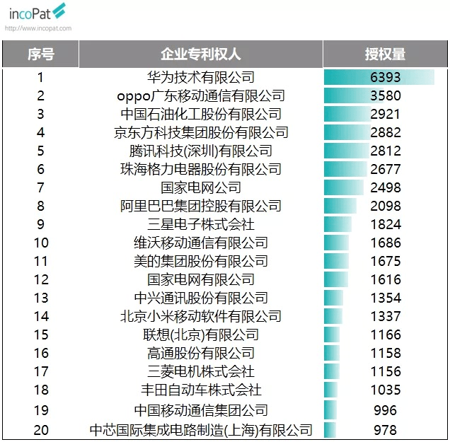 全球|大手笔投入效果明显！年度专利榜单TOP2，绿厂再秀创新实力