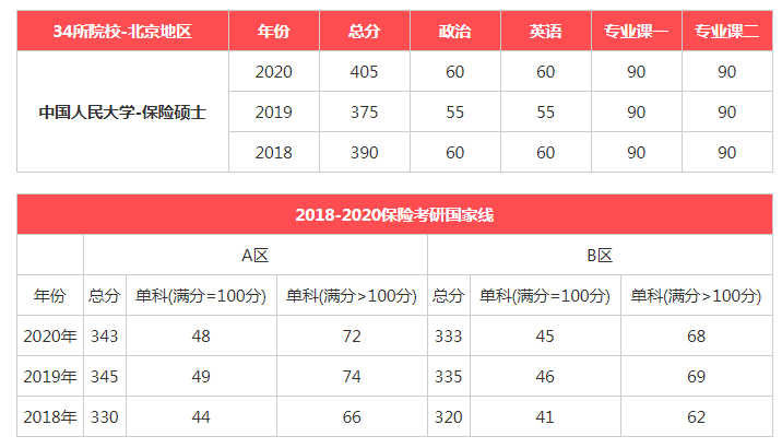 中国人民大学近3年考研分数线与国家线对比20182020