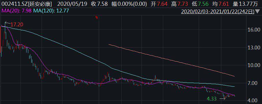 延安必康深陷诉讼漩涡:股价跌8成 实控人被限高消费(图2)