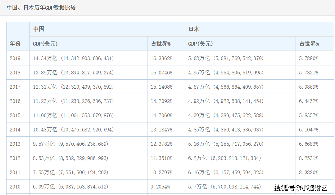 日本2020个区GDP_2020年世界各国GDP数字公布,美国大降3.5%,日本直接倒退回1994年