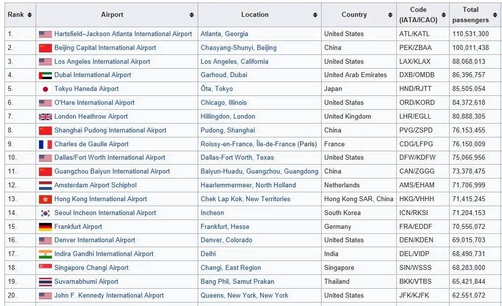 全球最繁忙机场大洗牌：中国机场排名猛升！空乘专业就业率让人羡慕！