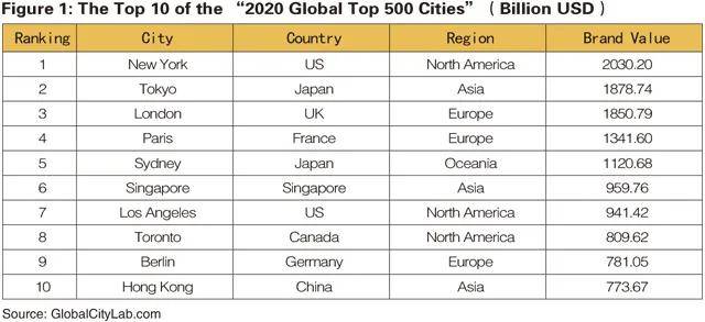 全球最佳500强城市，哪个地方最“值钱”？去之前记得申请这个！