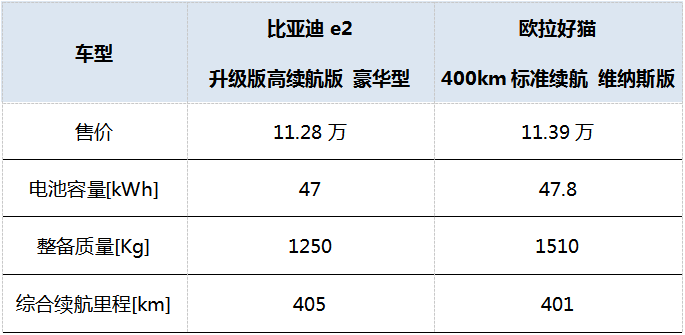 純電動小車battle戰,比亞迪e2和歐拉好貓你pick哪一款?