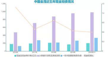 中国金茂:业绩暴雷 财务“洗澡”还是未雨绸缪?(图4)