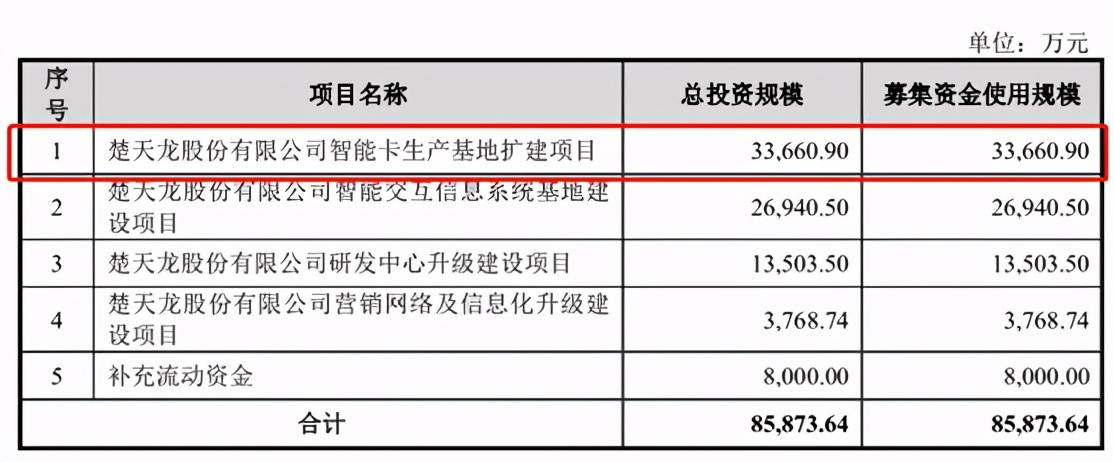 楚天龙溢价收购资产拖后腿 募投项目产能投资额信披混乱(图4)