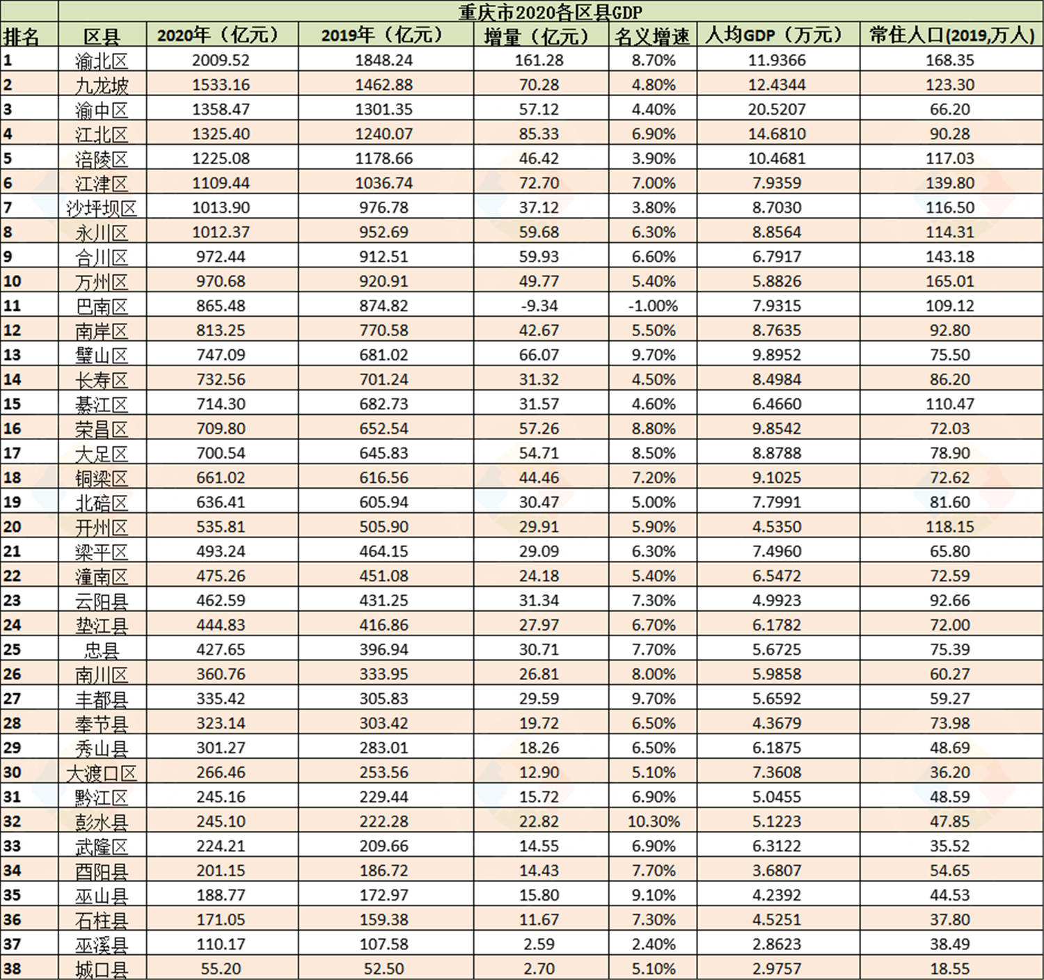 2021重庆市gdp2020_重庆市各区县gdp排名(3)