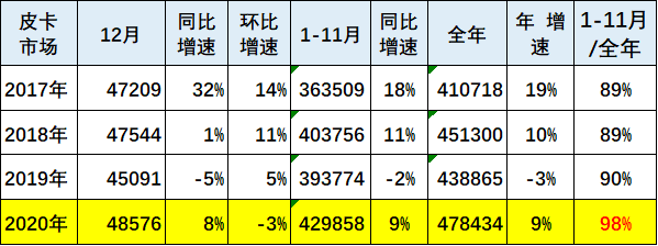 这不,五菱官方也紧追时机推出一款定位为"青春型"皮卡——五菱征途