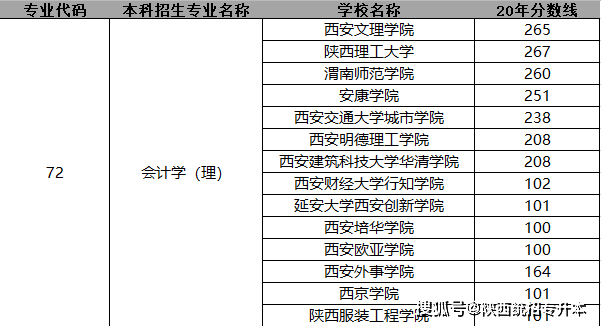 其中公辦院校4所:陝西理工大學,西安文理學院,渭南師範學院和安康學院