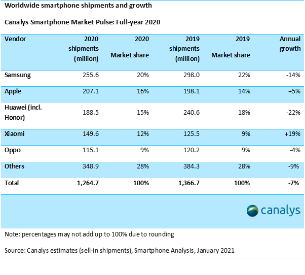 全球手机销量排名_2019年全球手机销量排名:iPhoneXR排名第一,红米上榜