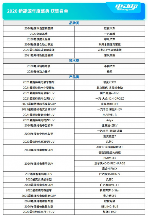 电动邦2020新能源年度车盛典榜单正式揭晓_搜狐汽车_搜狐网