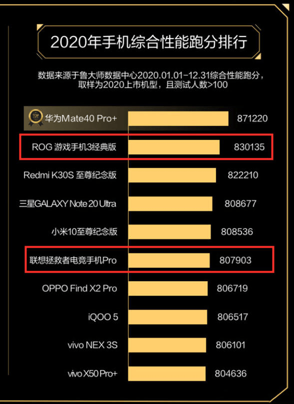 鲁大师跑分手机排行榜_鲁大师性能跑分出炉:ROG游戏手机总榜第二,同类竞品排第一