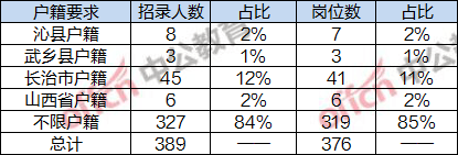 长治市人口2021总人数_2021山西长治公务员招录人数小幅上涨本科为主要招录群