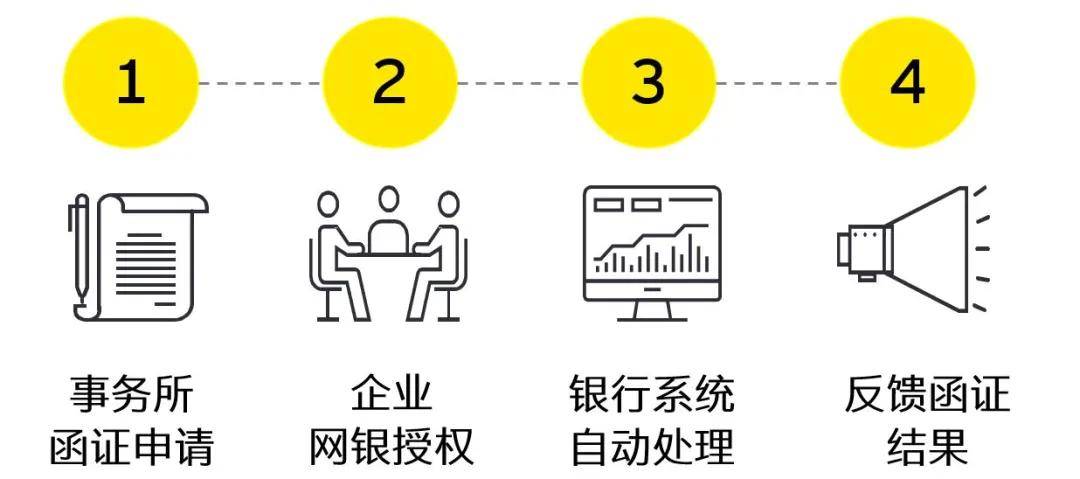 信息|未来已来，将至已至——电子函证数字化审计助力控制风险和提高审计效率