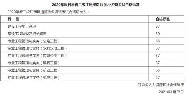 有两省公布了2020年二级建造师成绩合格标准,你合格了吗?