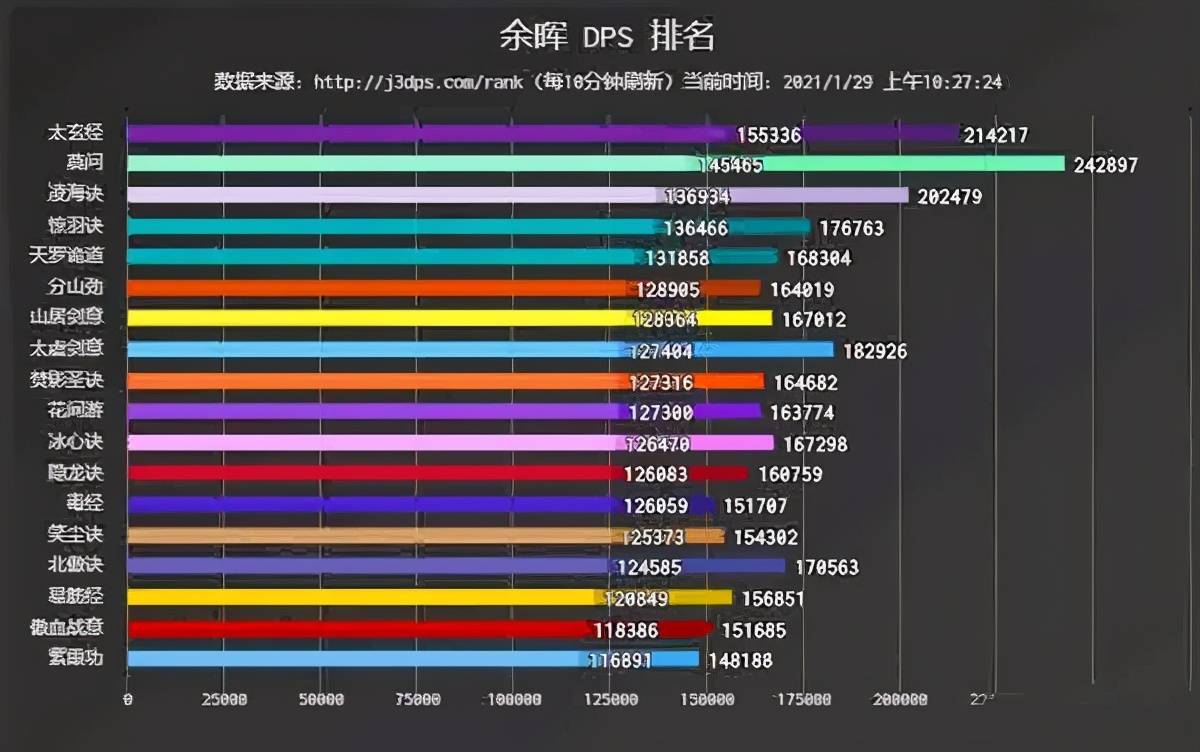 剑纯已打破剑网3pve记录!剑网3pve现60万dps