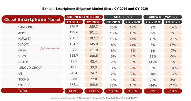 手机全球排名_手机处理器排名(2)
