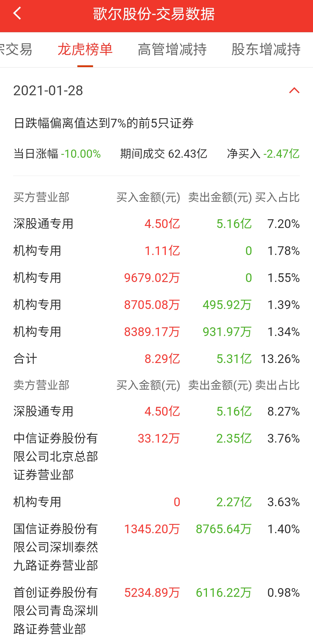 苹果发布史上最好季报:供应商歌尔股份却跌停了 (图5) 苹果发布史上最好季报:供应商歌尔股份却跌停了 (图5)