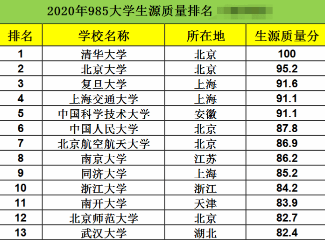 985高校2020最新排名_2019-2020国家双一流大学名单及学科汇总!