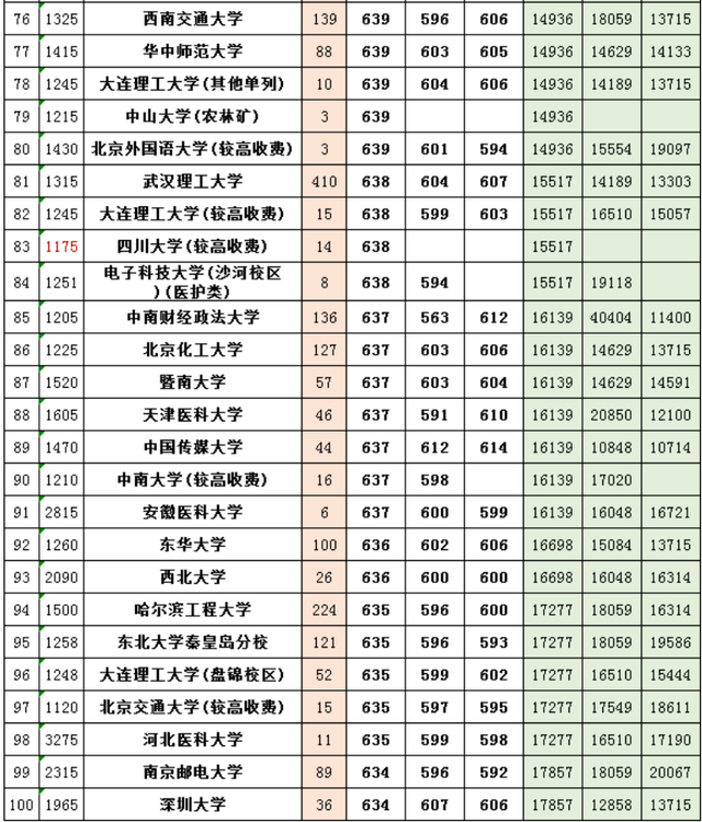2020高考理科分数排_2020河南省高考(理科):一本院校最低分数线排名,考生
