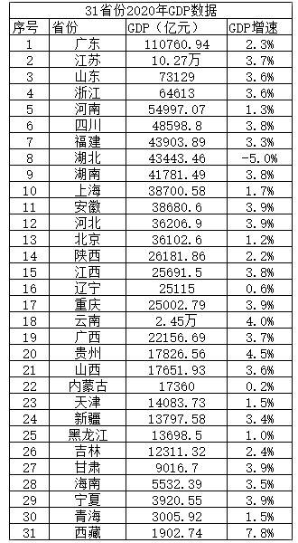 2020上半年各省GDP_31省份2020年GDP出炉20省超过全国增速广东超11万亿