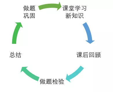 如何让自己的学习更高效 7ae42d115f39465e828eb6419ea79541.png