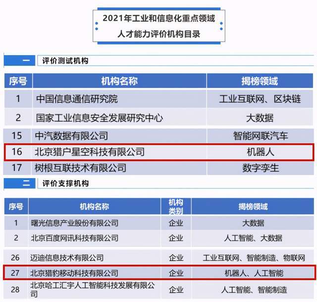 领域|猎户星空入选2021工信部重点领域人才能力评价机构