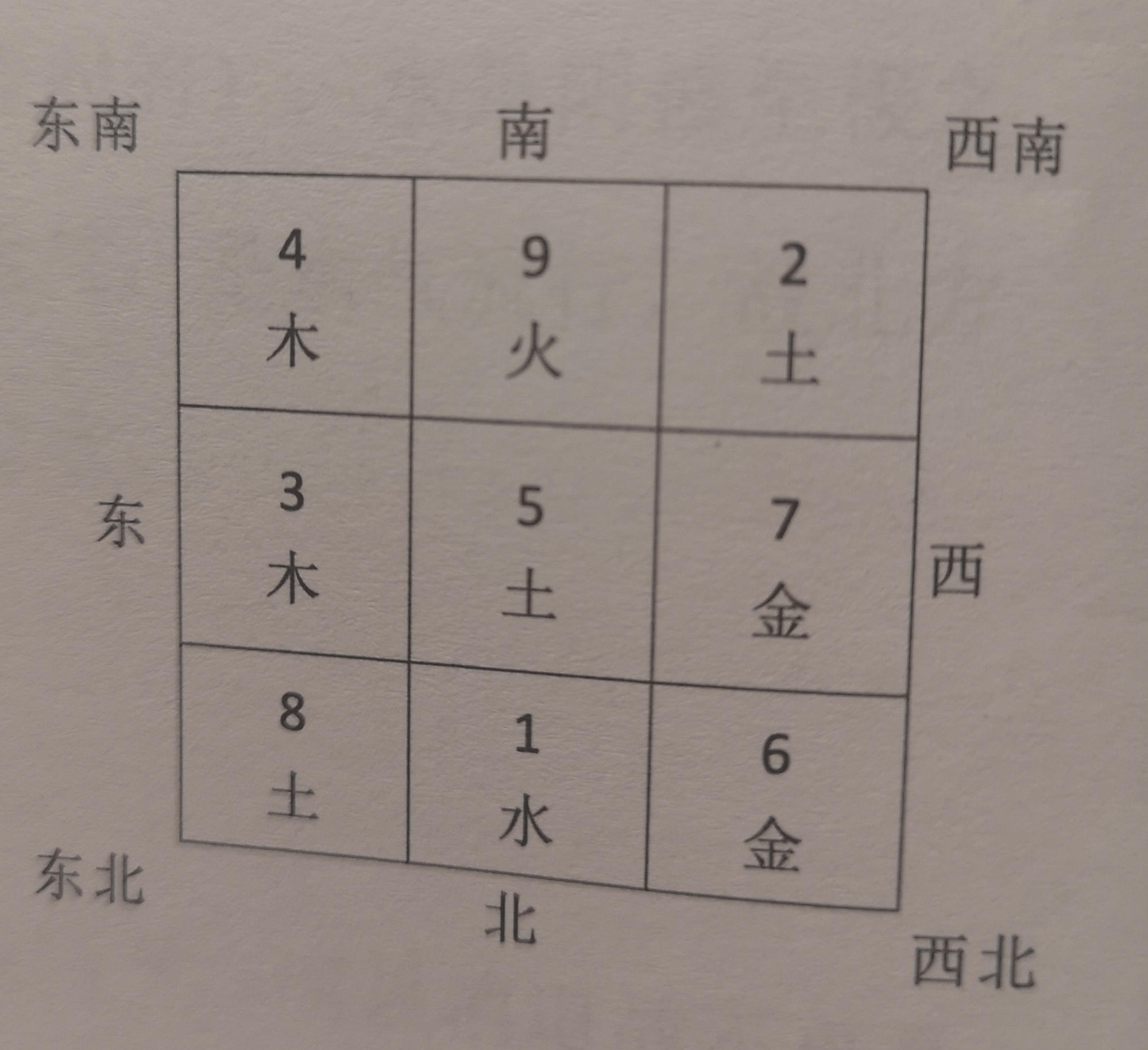 洛書和後天五行------中國人常說