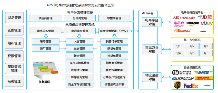 還包括電商採購管理,庫存管理,統計分析,客戶關係管理以及應用系統