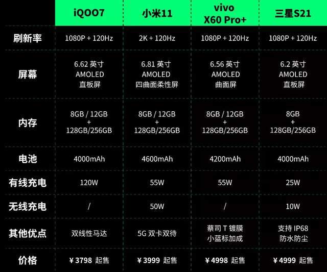 vivo|四千元档和五千元档的四台骁龙888手机，到底哪家最强？