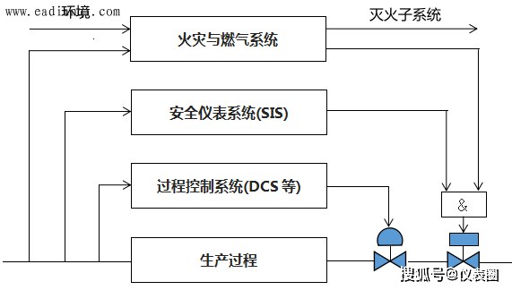 安全儀表系統(sis)與分散控制系統(dcs)在工業生產過程中分別起著不同