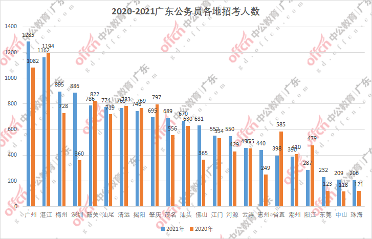 湛江人口数量_2019湛江省考报名人数分析,80 的人还没报名(3)