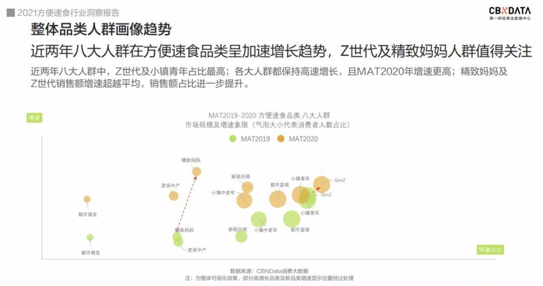 速食消费人群画像图片来源:《2021方便速食行业洞察报告》