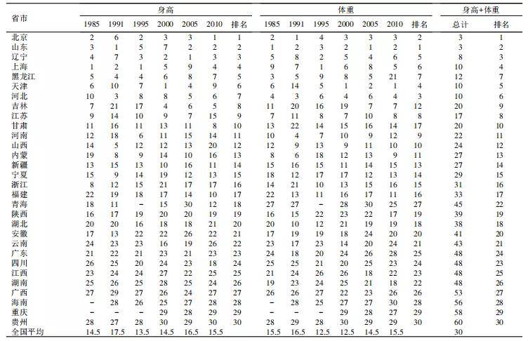 1985—2010 年中國各省市城市 18 歲漢族男生身高,體重秩次排名但不管