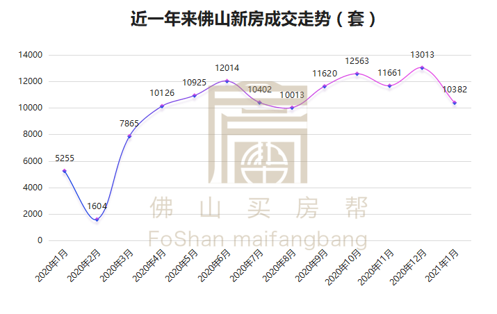 1月佛山楼市仍火热！新房连续10个月破万套！二手房同涨120%！_项目