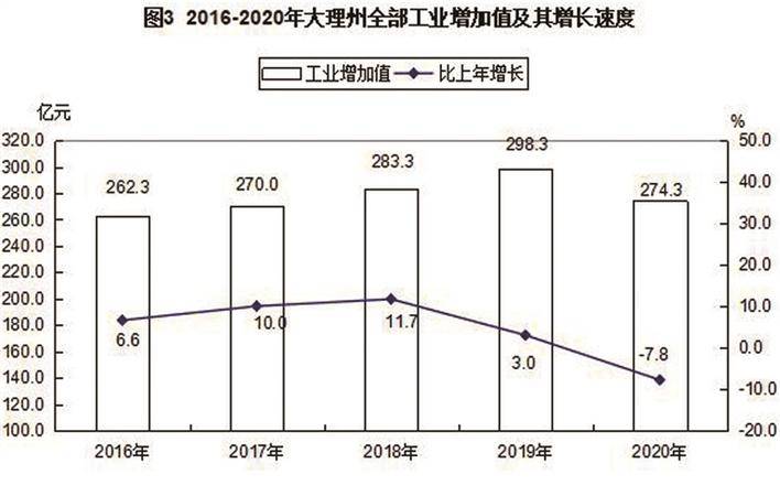 大理州gdp2020年GDP1484亿_2021年大理州南涧县