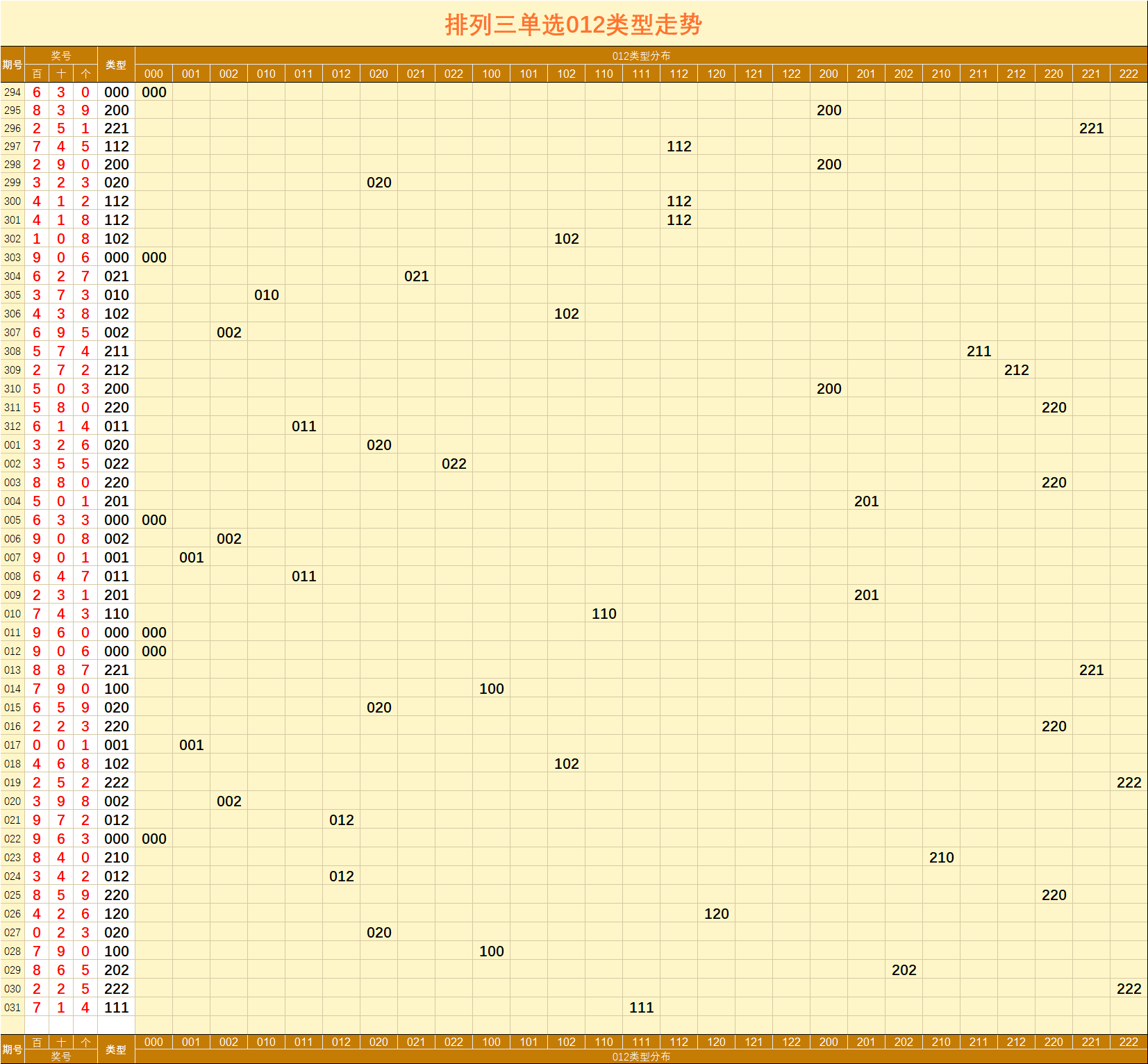 排列三012路走势图图片