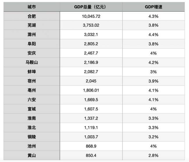 2000各省gdp(3)