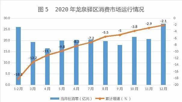 2021龙泉驿区gdp