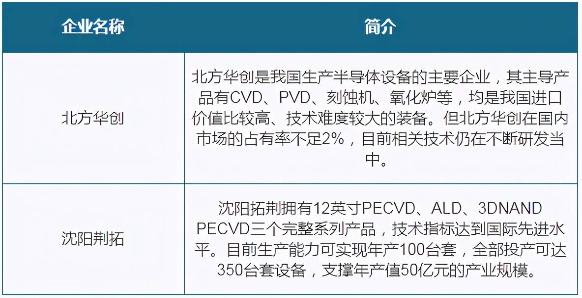 目前我國cvd設備的主要生產企業包括北方華創和瀋陽荊拓,隨著cvd設備