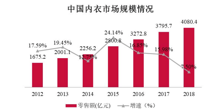 内衣市场规模_市场规模(3)