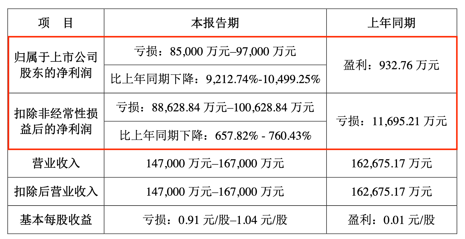 业绩首亏超8.5亿大额减值 森源电气被疑财务