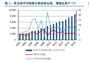 1998年的住房制度货币化改革,结束了福利分房制度,意味着房地产商品化