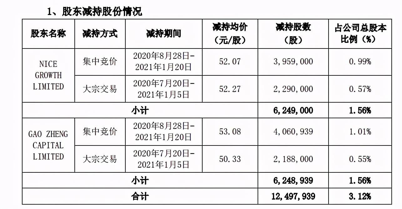 三只松鼠8个月蒸发180亿暴跌13% 大股东拟套现12亿(图3)