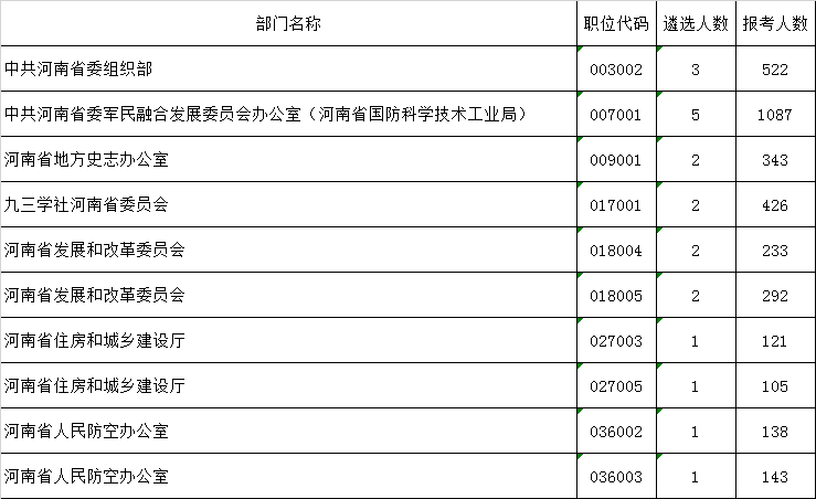 洛阳人口统计数据_洛阳人口分布(2)