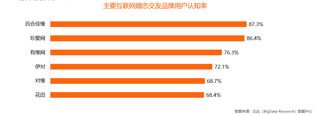 月活跃用户数超671万人 百合佳缘集团领跑互联网婚恋交友行业