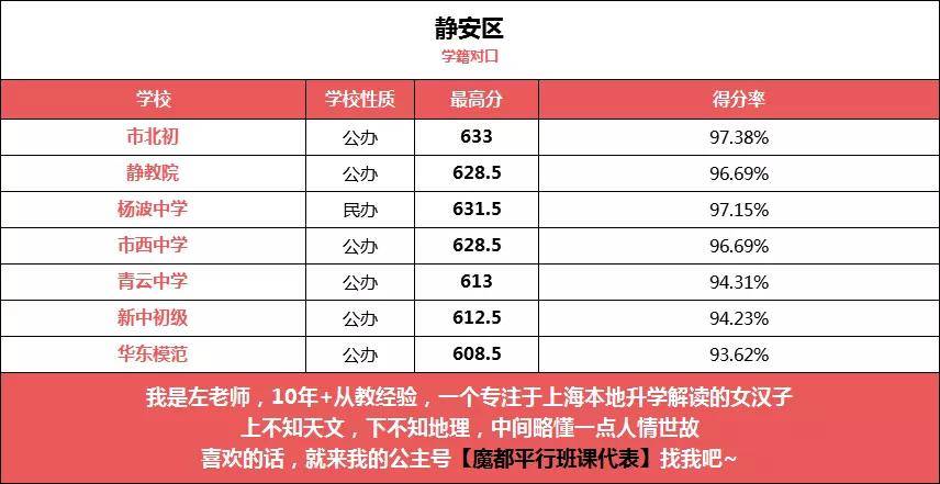 上海初中排名2021_上海高楼排名图片(3)
