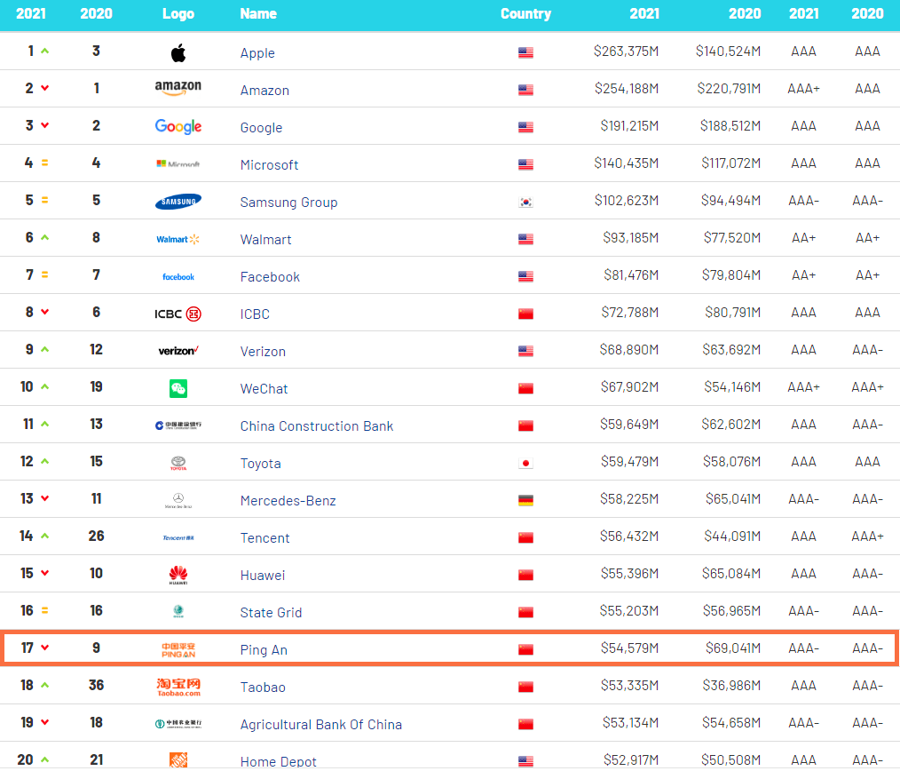 中国平安2020全球500排名2020全球品牌价值500强出炉中国平安首次跻身全球(2)