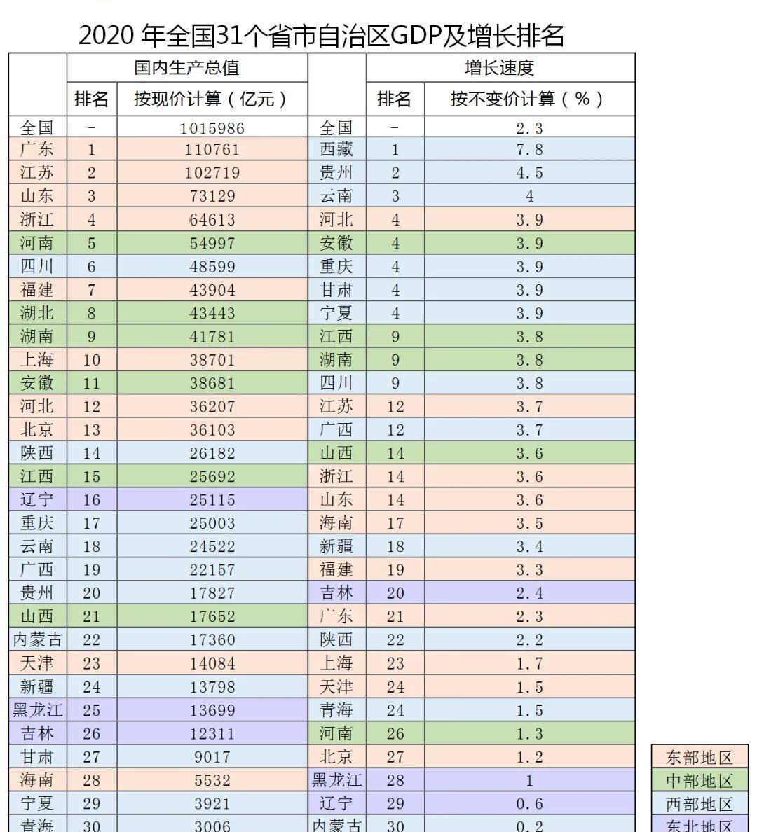 全国各省gdp倒数3强排行_全国GDP排名前十的省份,各省倒数五名GDP拿出来相比,谁最厉害