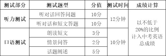 90分為中考時的卷面成績考試形式:人機對話的機考形式英語口語聽力